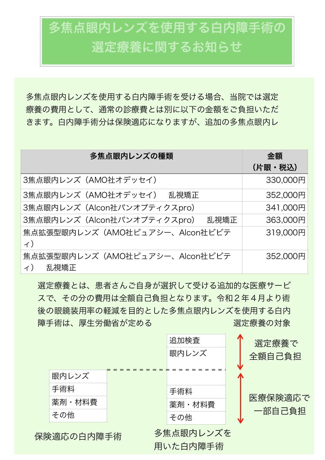 多焦点眼内レンズを用いた白内障手術について